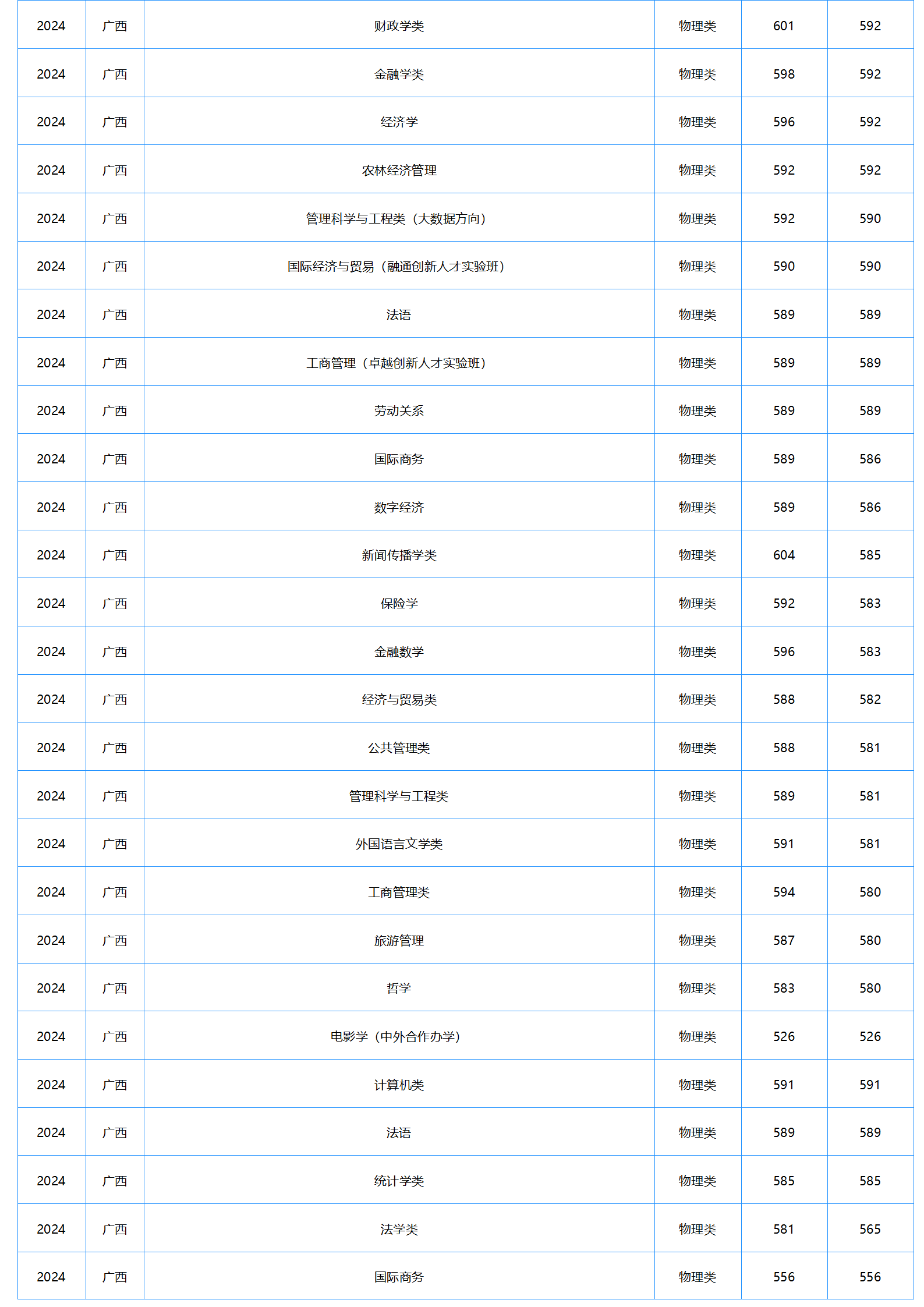 中南財(cái)經(jīng)政法大學(xué)2024年本科招生錄取分?jǐn)?shù)線