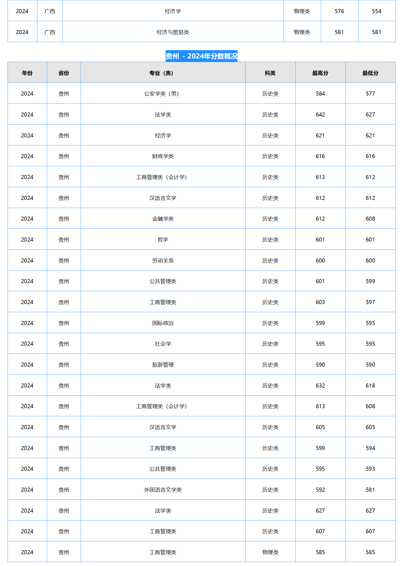 中南財(cái)經(jīng)政法大學(xué)2024年本科招生錄取分?jǐn)?shù)線