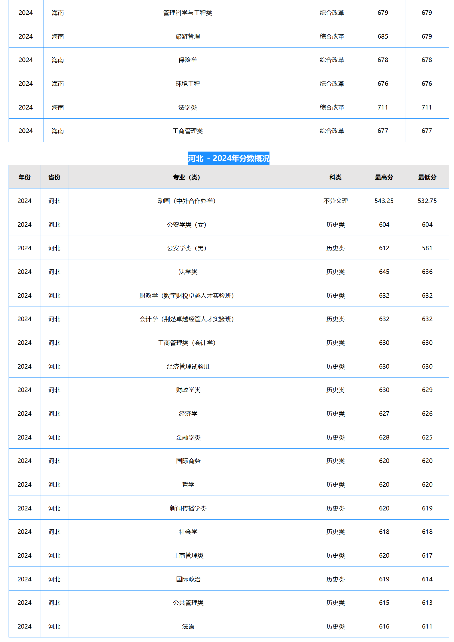 中南財(cái)經(jīng)政法大學(xué)2024年本科招生錄取分?jǐn)?shù)線