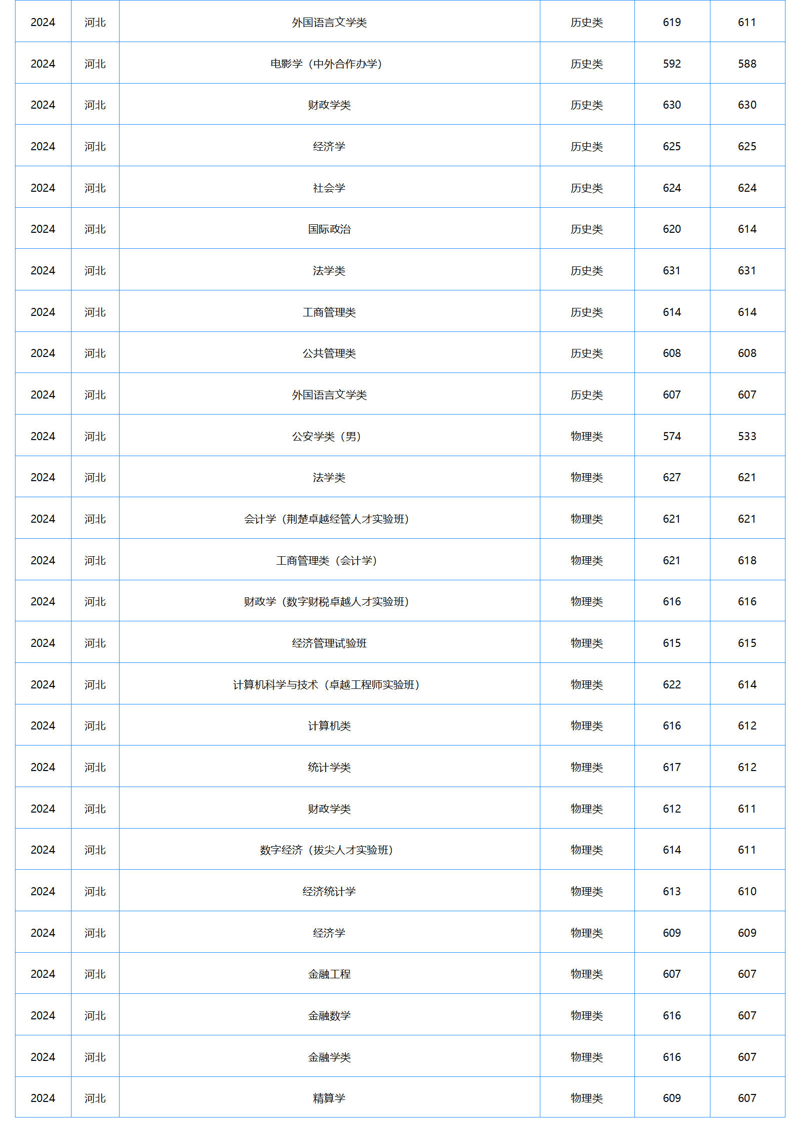 中南財(cái)經(jīng)政法大學(xué)2024年本科招生錄取分?jǐn)?shù)線