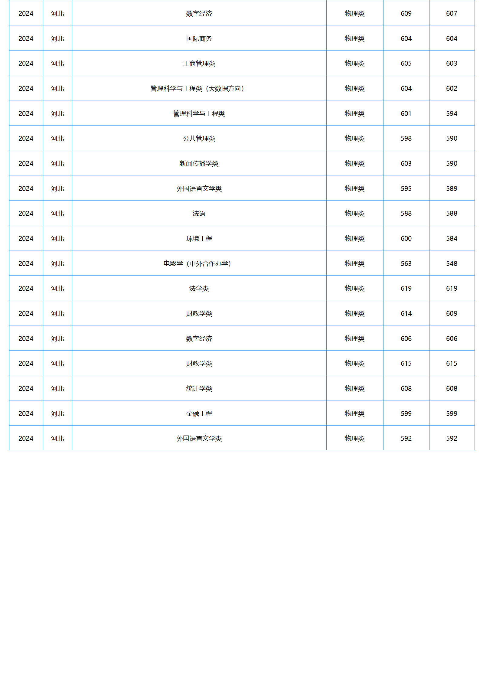 中南財(cái)經(jīng)政法大學(xué)2024年本科招生錄取分?jǐn)?shù)線