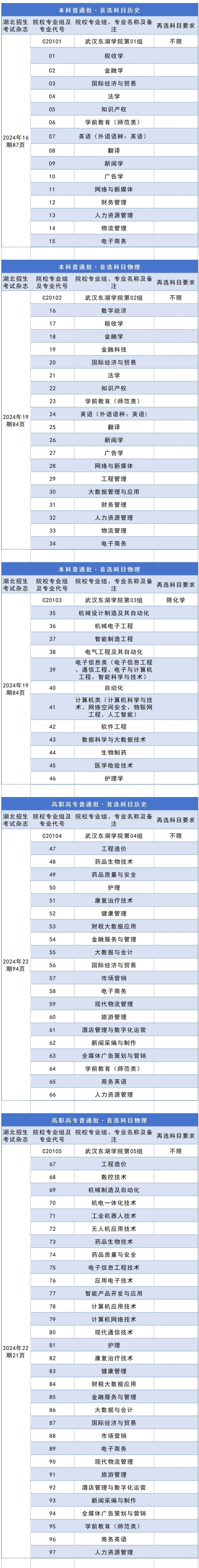 2024年武漢東湖學(xué)院在湖北省招生專業(yè)組及專業(yè)代碼