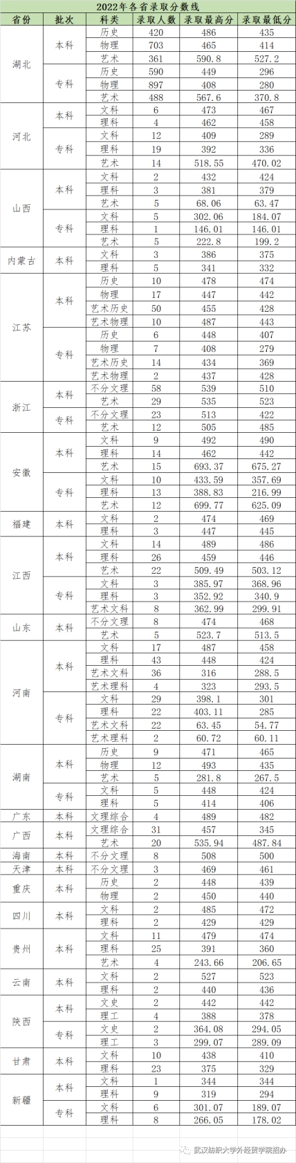 2022年我校錄取分數(shù)線
