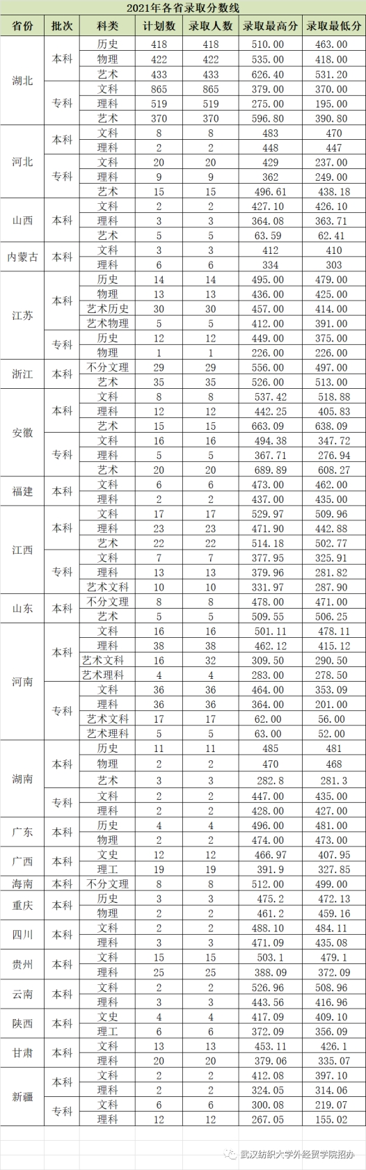 2022年我校錄取分數(shù)線