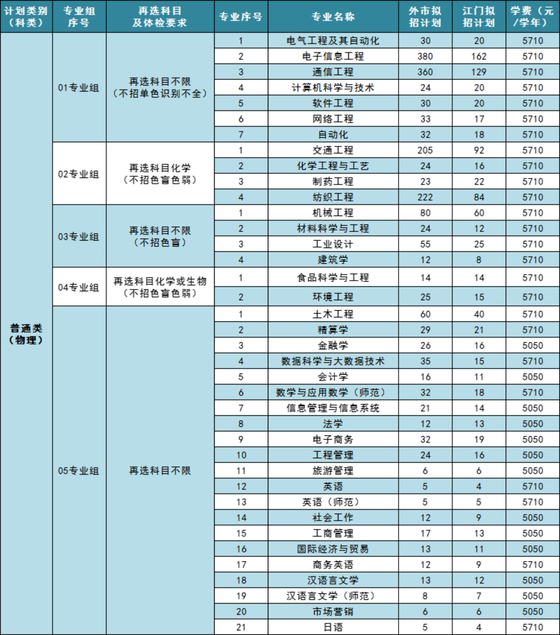 五邑大學2023年廣東省普通類物理科目組