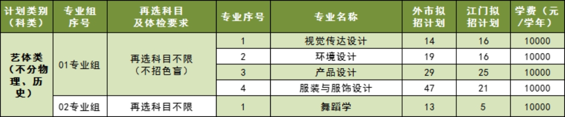 五邑大學2023年廣東省藝體類（不分物理、歷史科目）