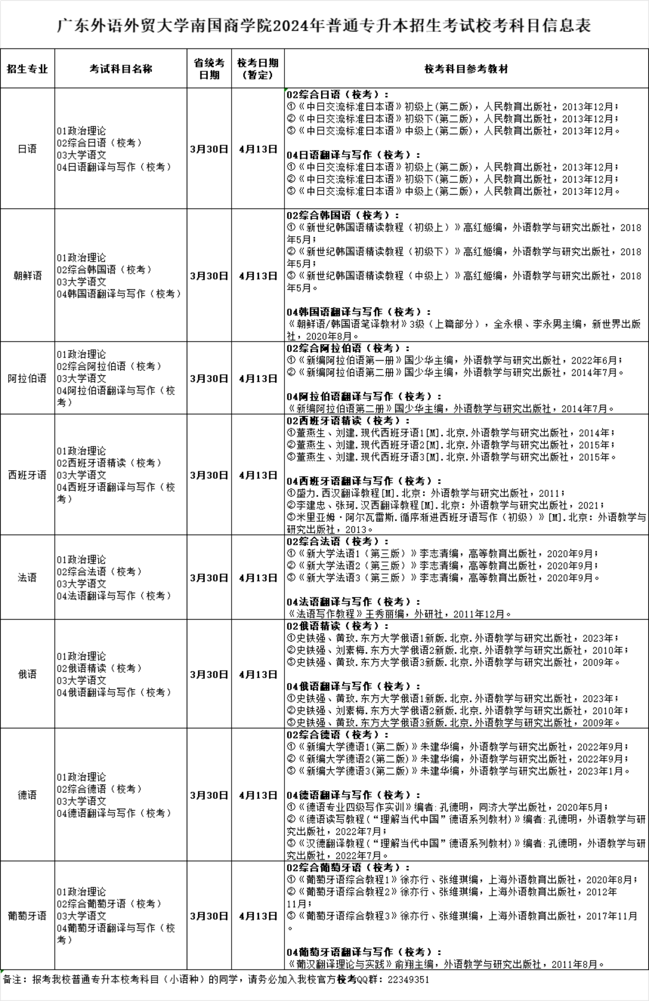 廣東外語(yǔ)外貿(mào)大學(xué)南國(guó)商學(xué)院2024年普通專升本招生考試?？伎颇啃畔⒈? width=