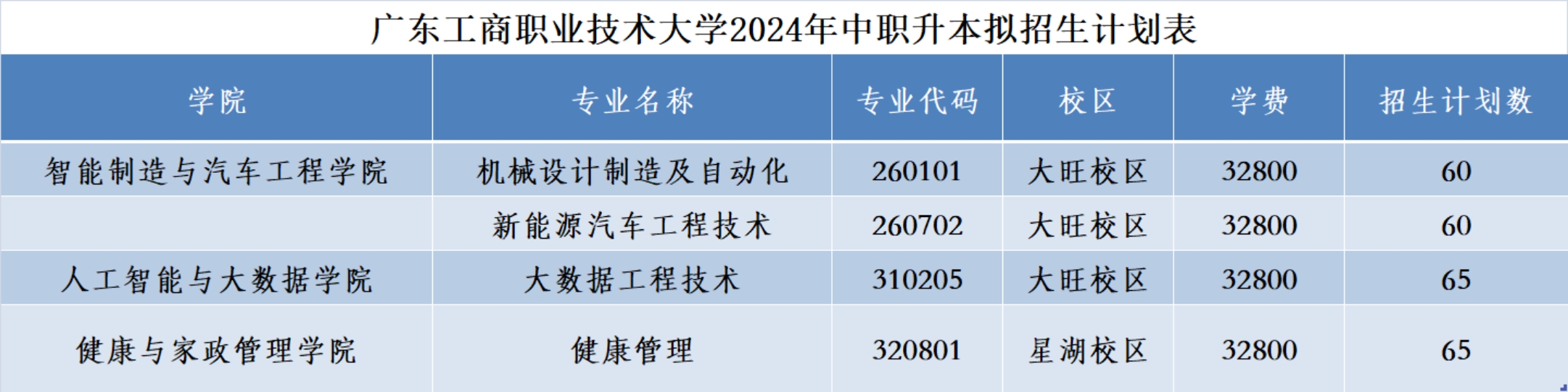 廣東工商職業(yè)技術(shù)大學(xué)2024年中職升本擬招生計劃表