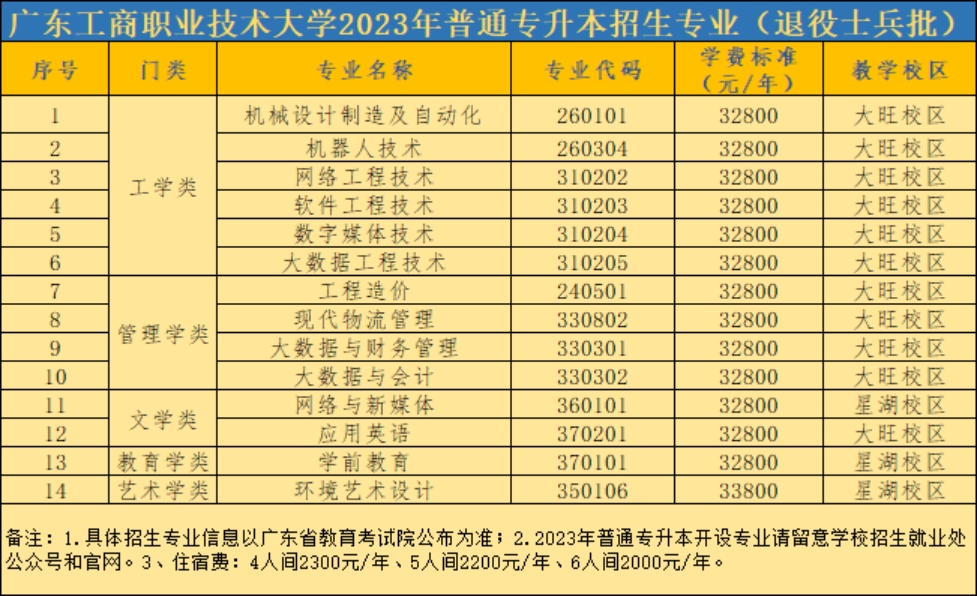 廣東工商職業(yè)技術(shù)大學(xué)2023年普通專升本招生專業(yè)（退役士兵批）