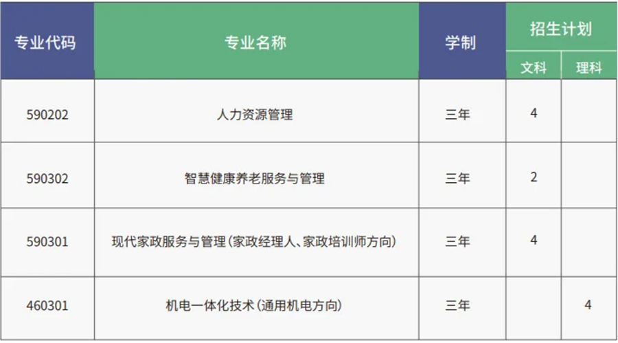北京勞動(dòng)保障職業(yè)學(xué)院2024年河北高考統(tǒng)招招生計(jì)劃