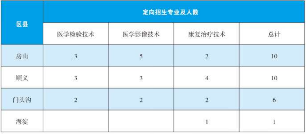 2024年專科（定向）提前批招生專業(yè)與計(jì)劃