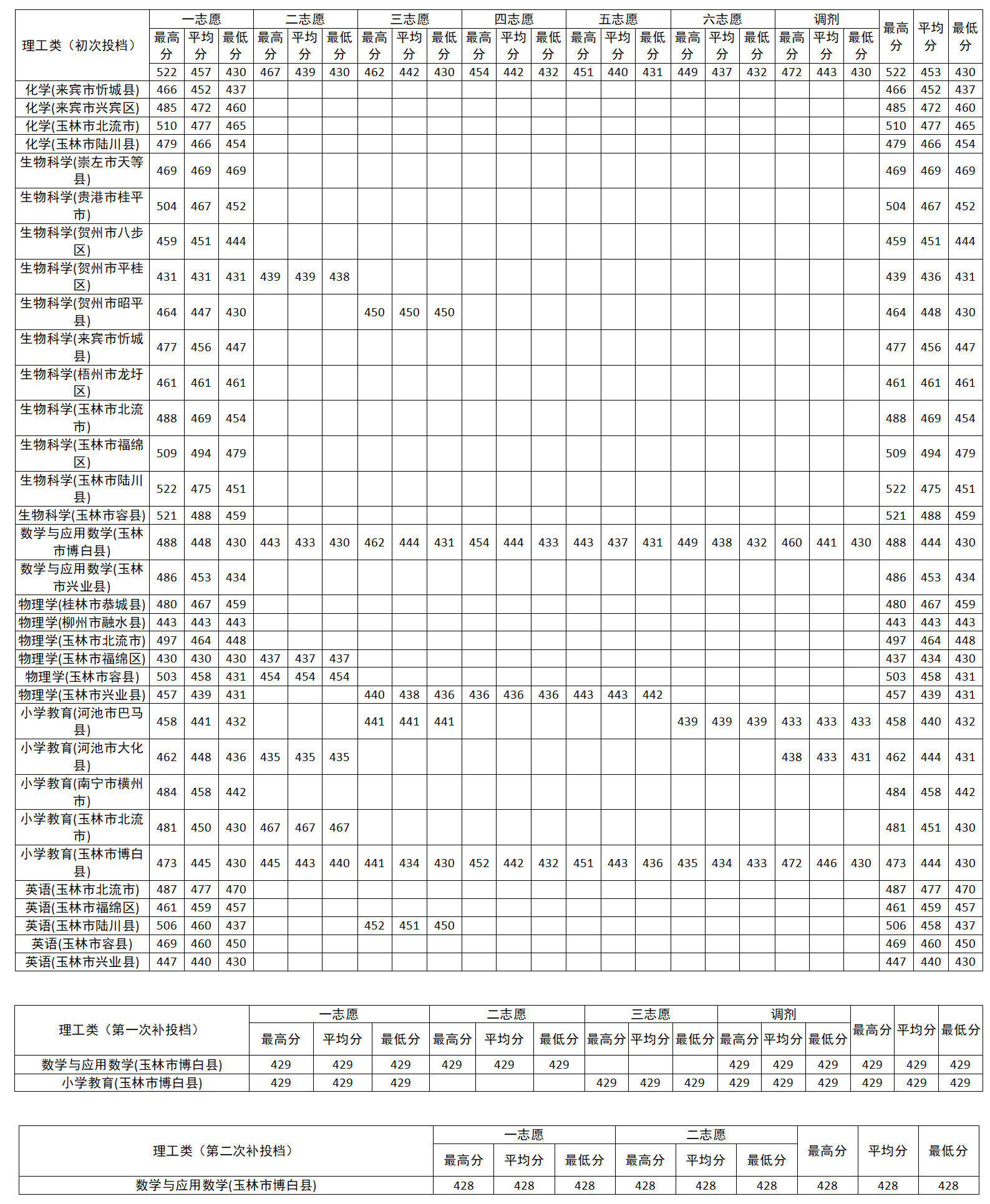 2.地方公費師范生
