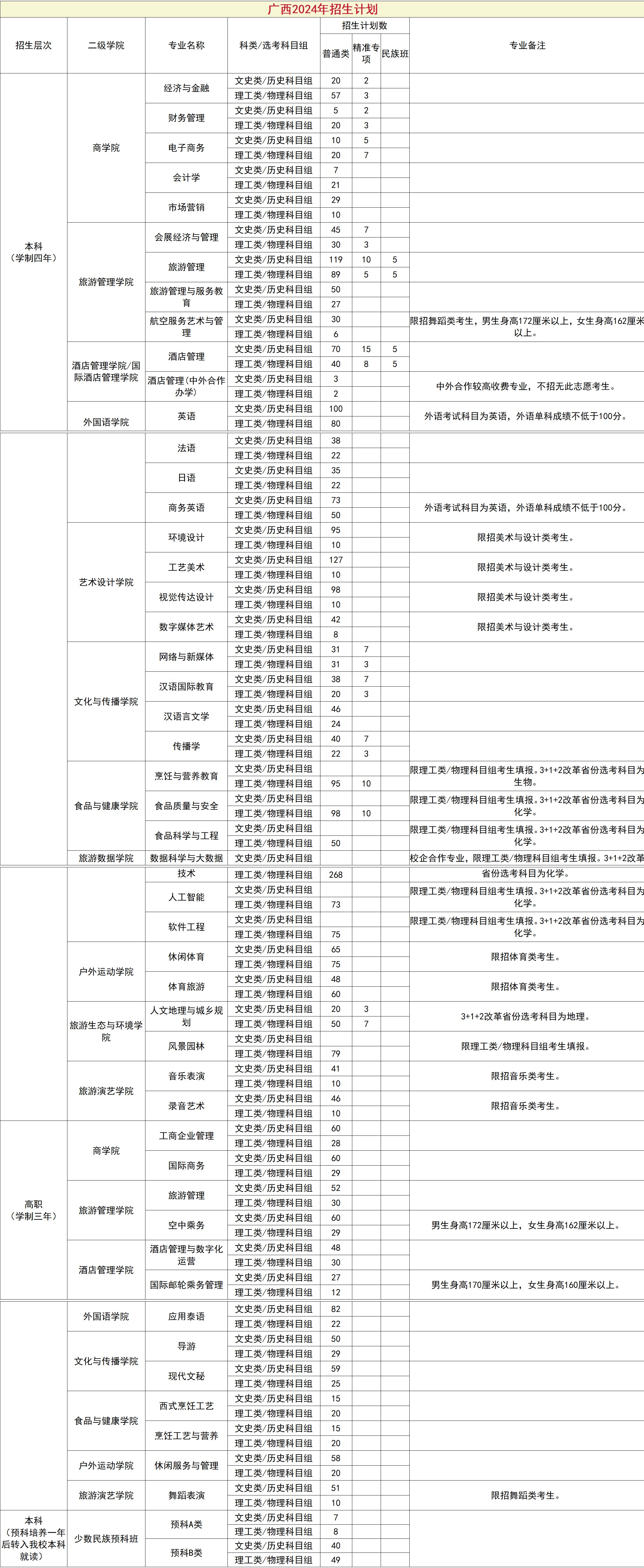 桂林旅游學(xué)院－2024年招生計(jì)劃（廣西）
