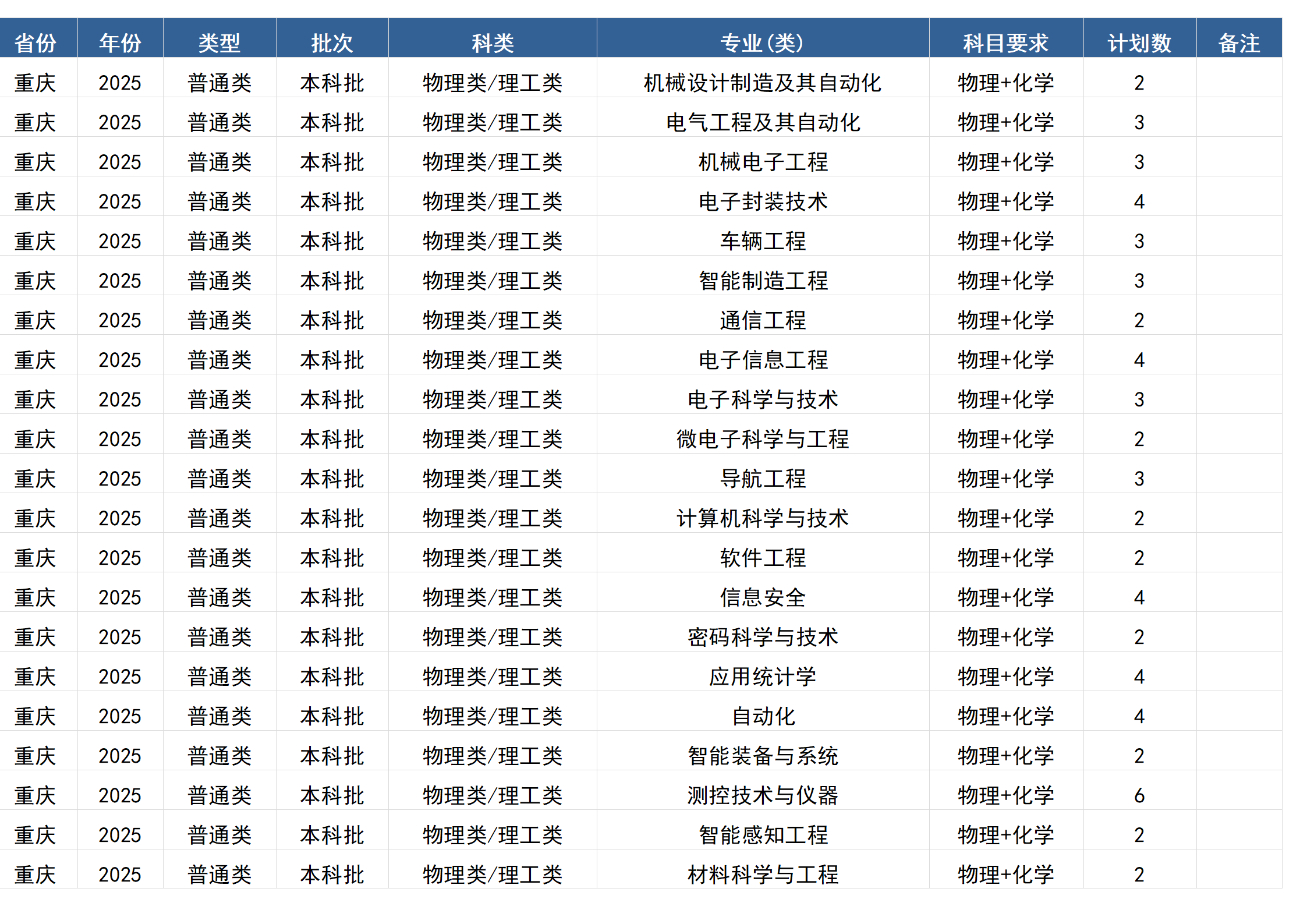 桂林電子科技大學－2025年招生計劃(區(qū)外）