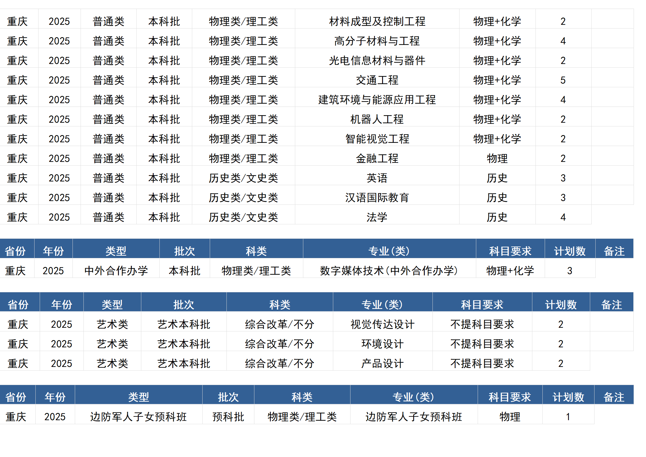 桂林電子科技大學－2025年招生計劃(區(qū)外）