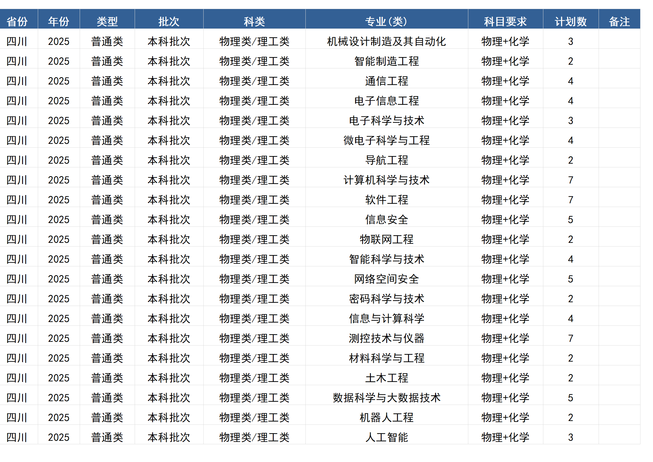 桂林電子科技大學－2025年招生計劃(區(qū)外）