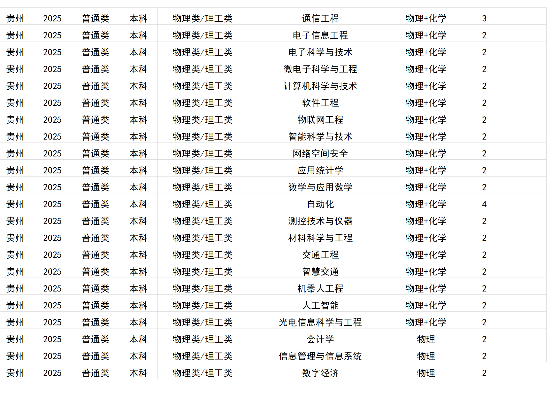 桂林電子科技大學－2025年招生計劃(區(qū)外）