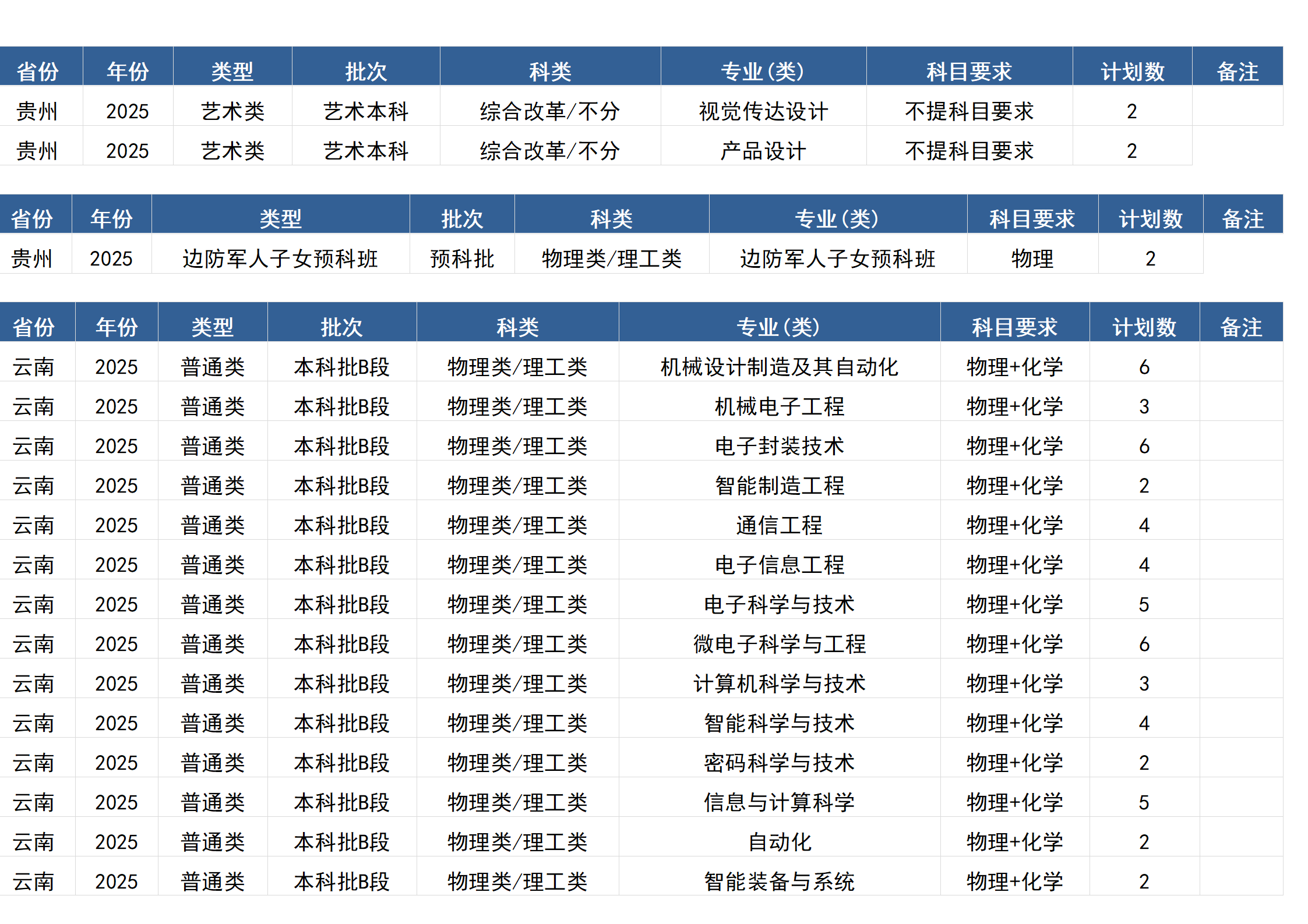 桂林電子科技大學－2025年招生計劃(區(qū)外）