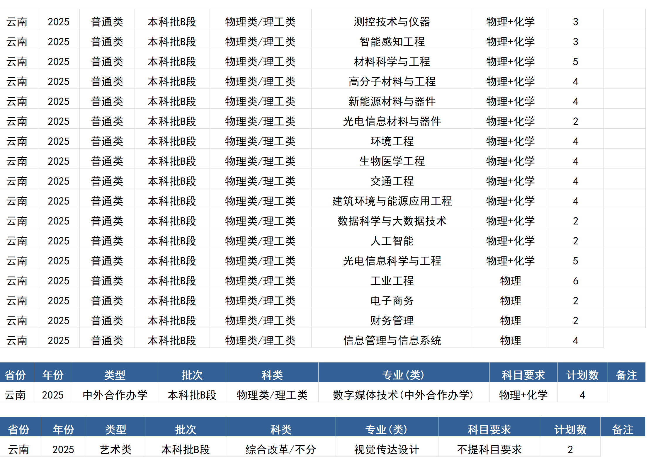 桂林電子科技大學－2025年招生計劃(區(qū)外）