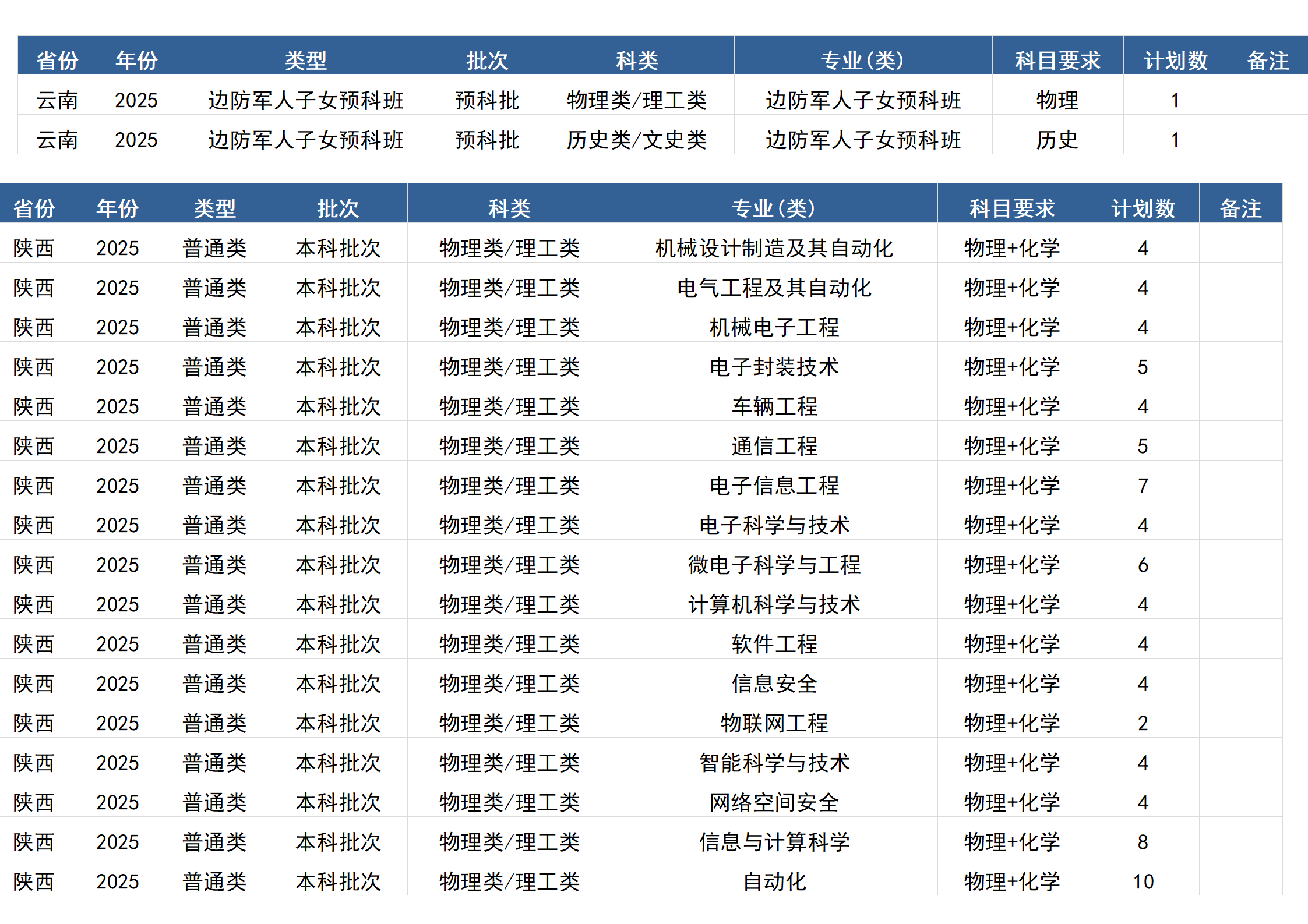 桂林電子科技大學－2025年招生計劃(區(qū)外）
