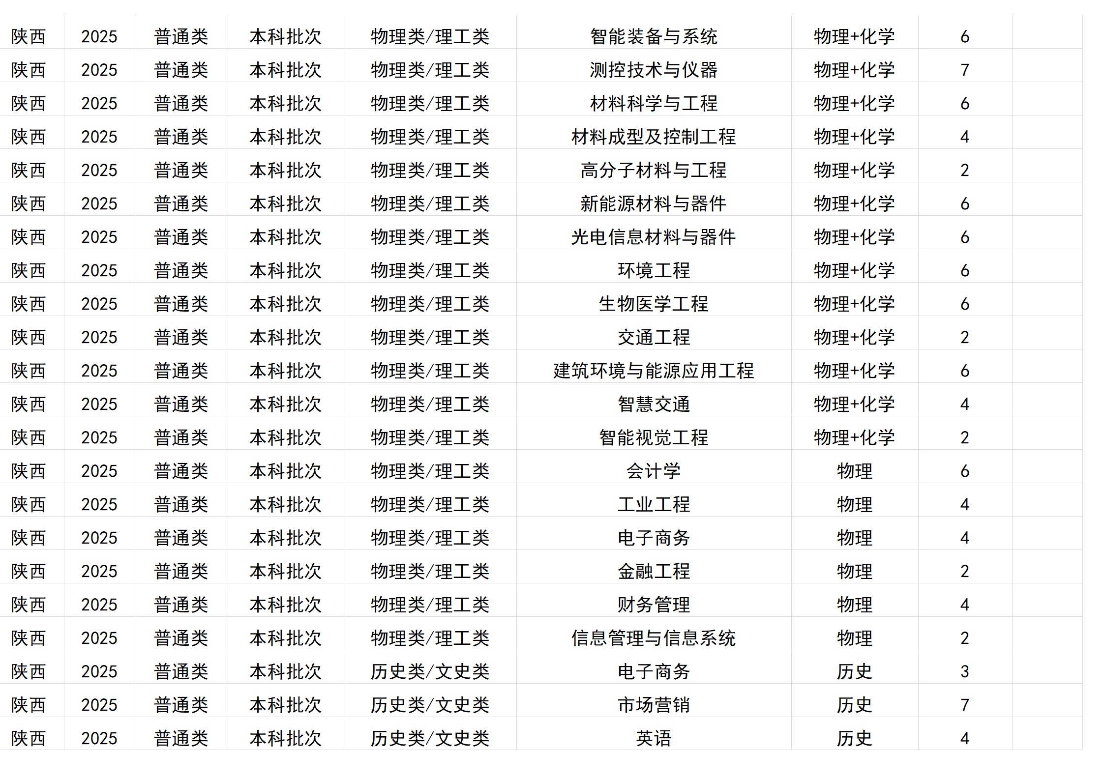 桂林電子科技大學－2025年招生計劃(區(qū)外）