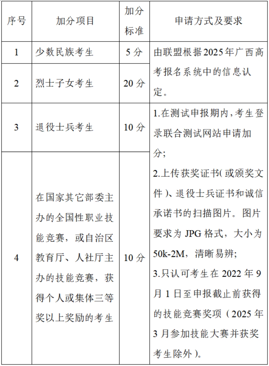 加分政策