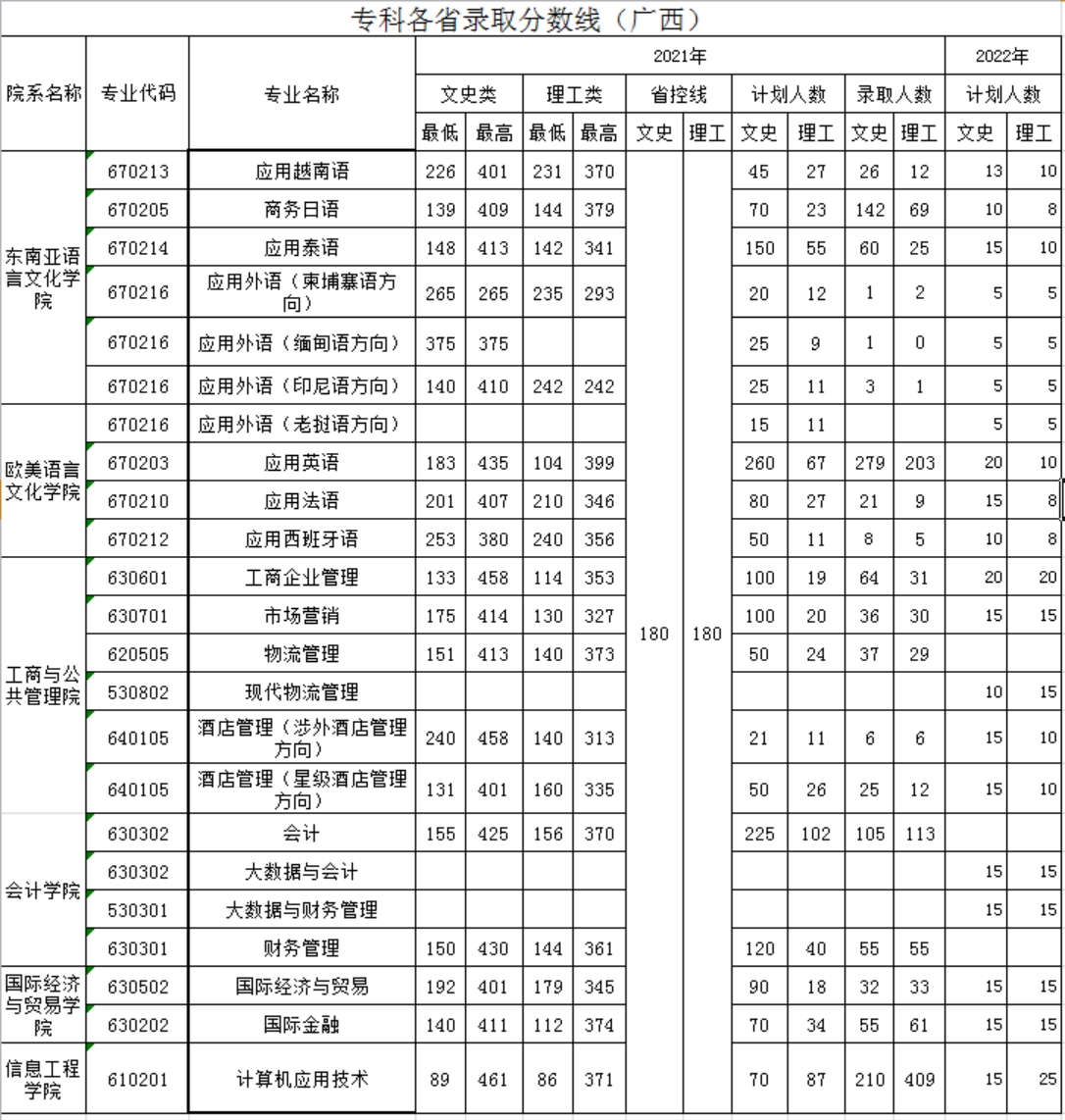 廣西外國語學(xué)院－2021年招生分?jǐn)?shù)線
