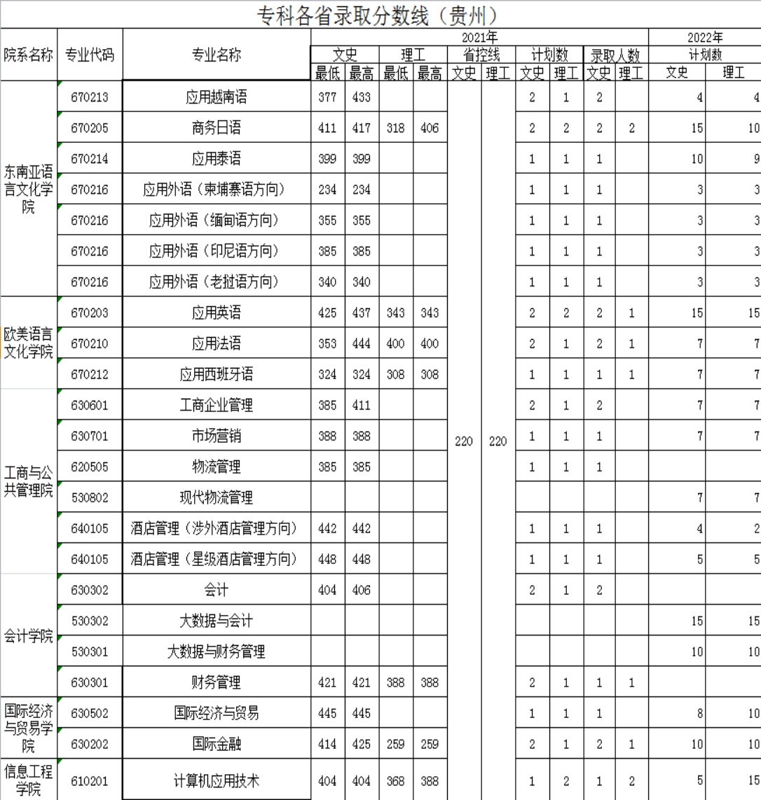 廣西外國語學(xué)院－2021年招生分?jǐn)?shù)線