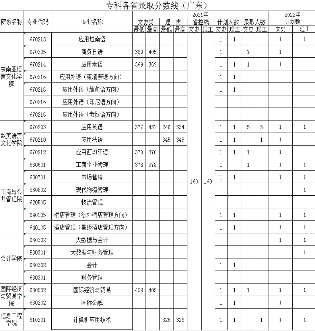 廣西外國語學(xué)院－2021年招生分?jǐn)?shù)線