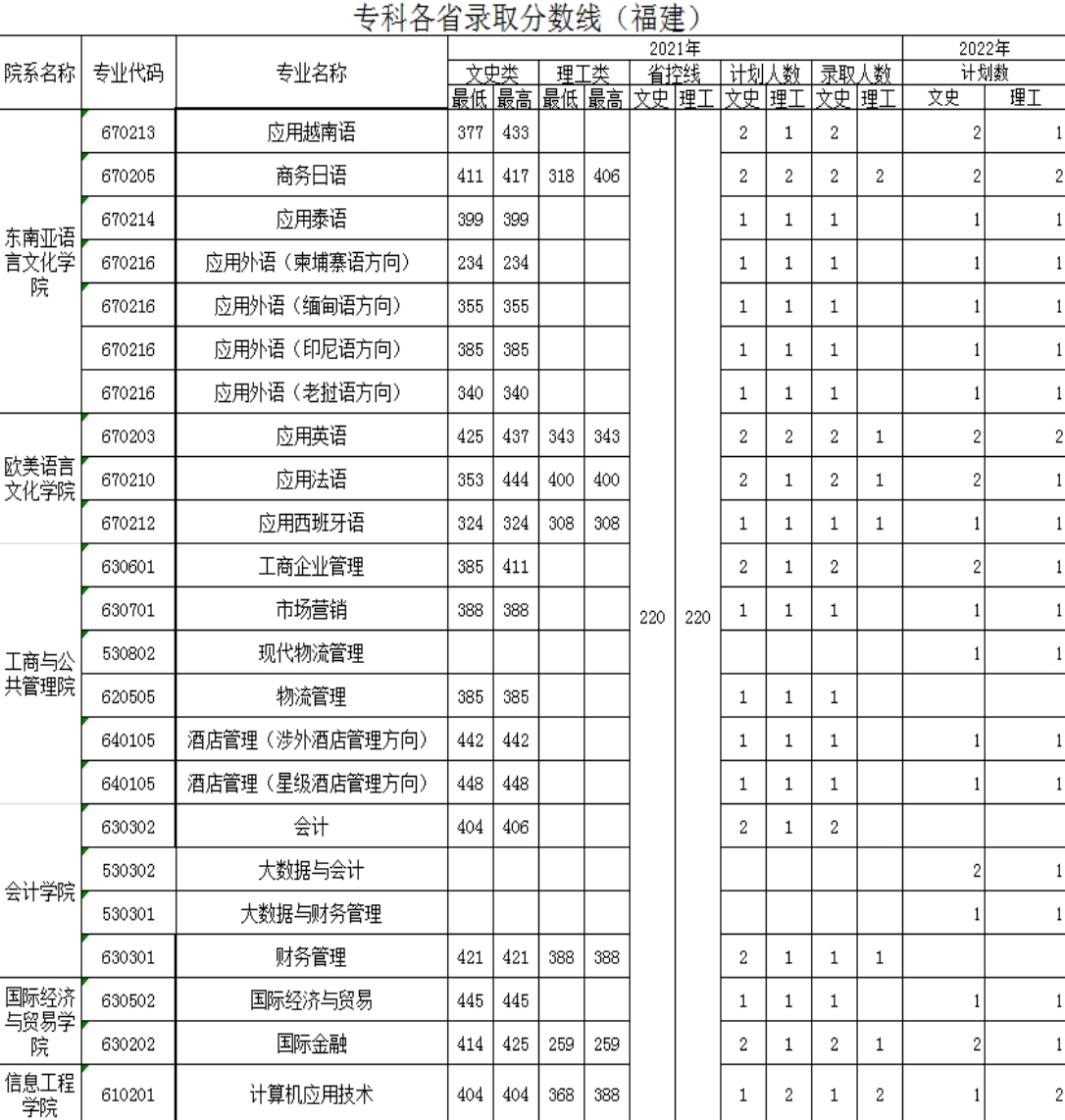 廣西外國語學(xué)院－2021年招生分?jǐn)?shù)線