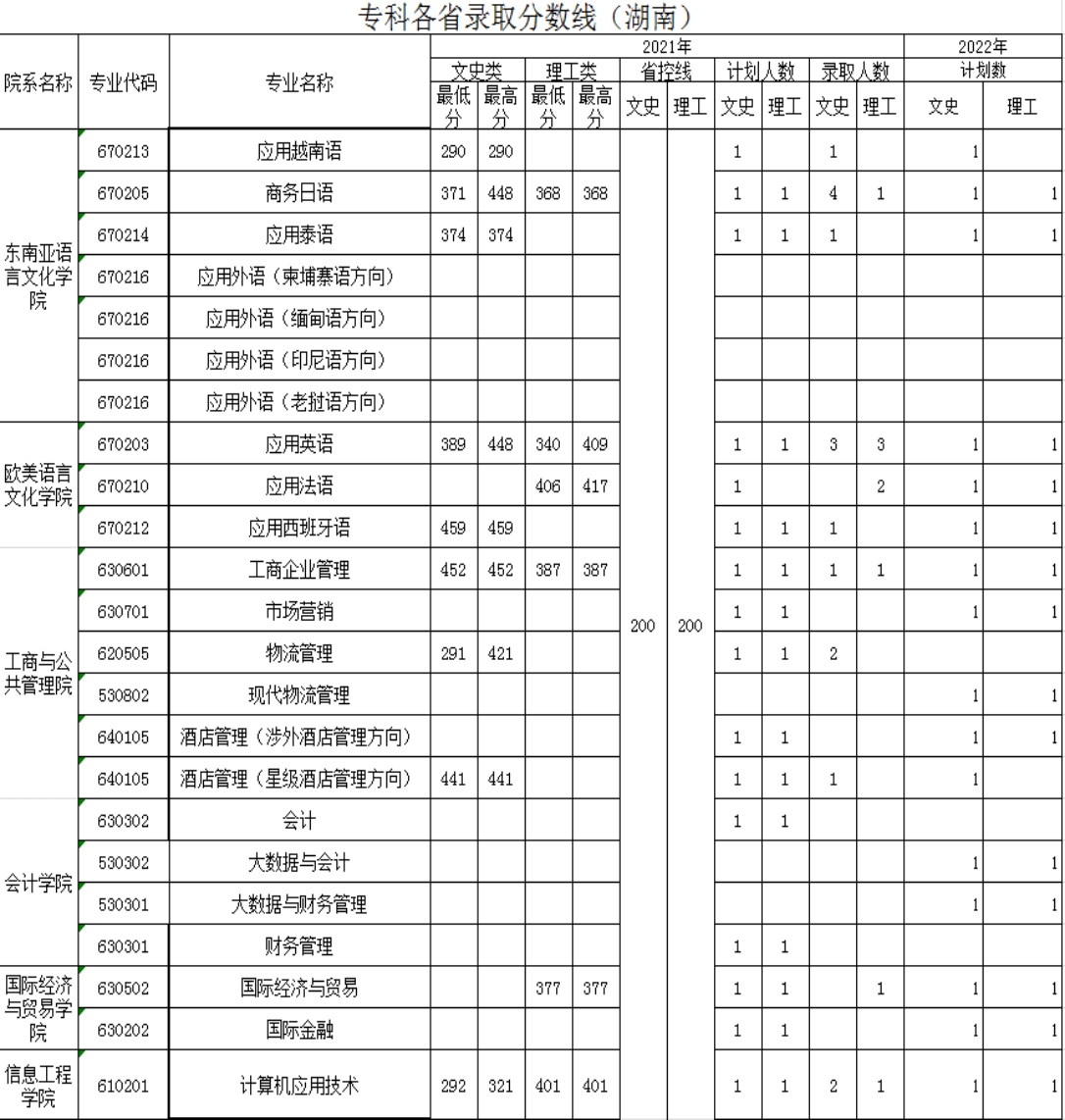 廣西外國語學(xué)院－2021年招生分?jǐn)?shù)線