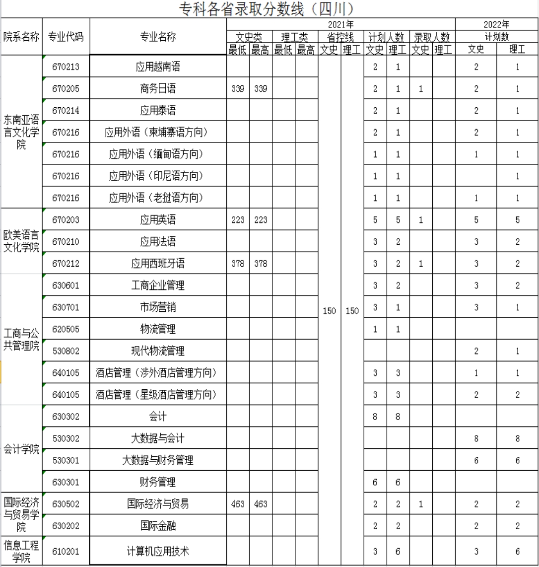 廣西外國語學(xué)院－2021年招生分?jǐn)?shù)線