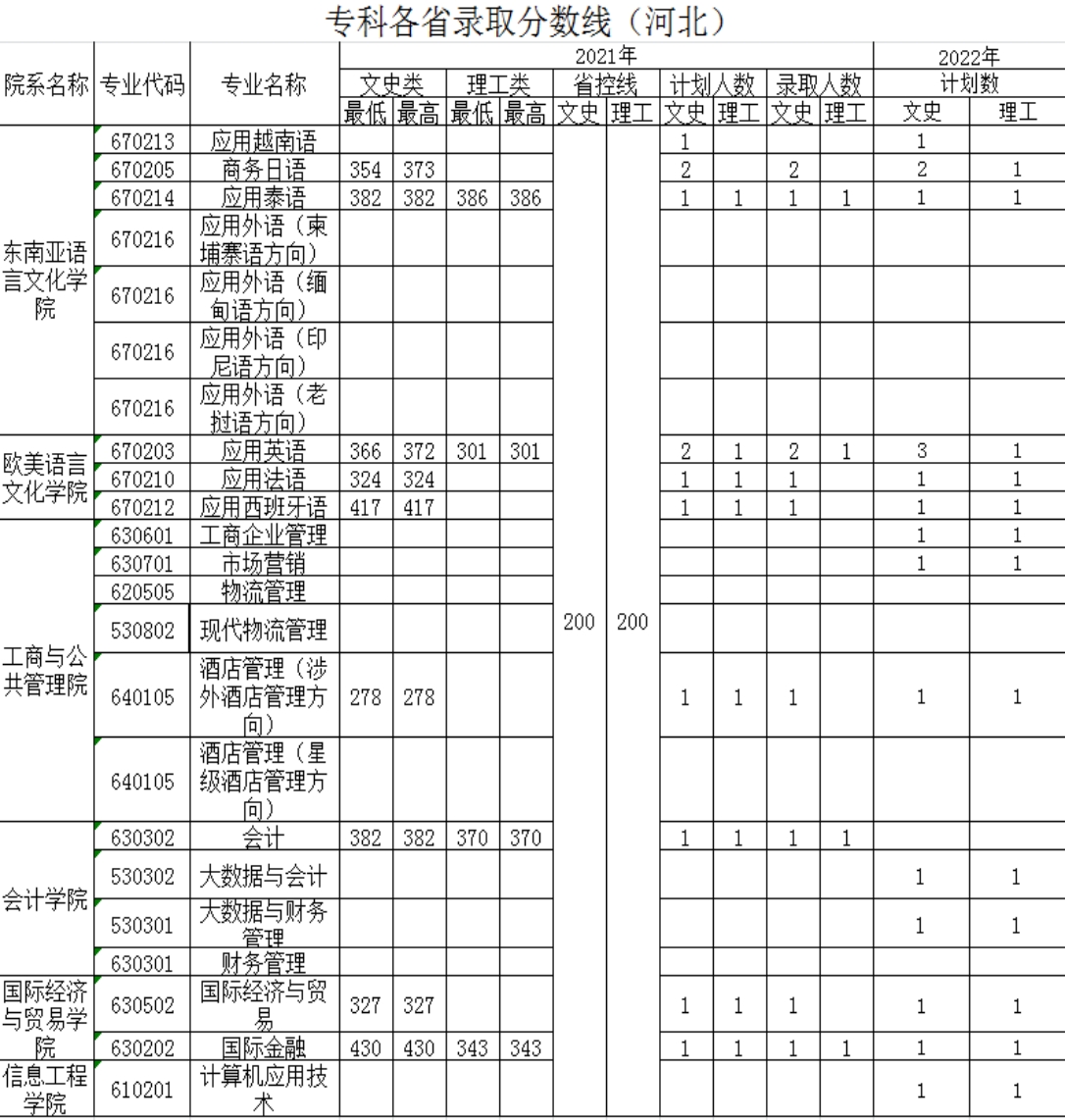 廣西外國語學(xué)院－2021年招生分?jǐn)?shù)線