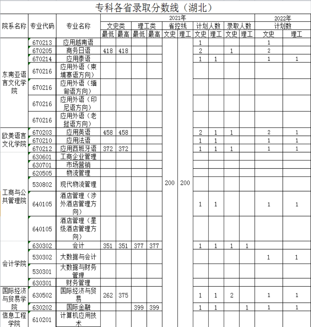 廣西外國語學(xué)院－2021年招生分?jǐn)?shù)線