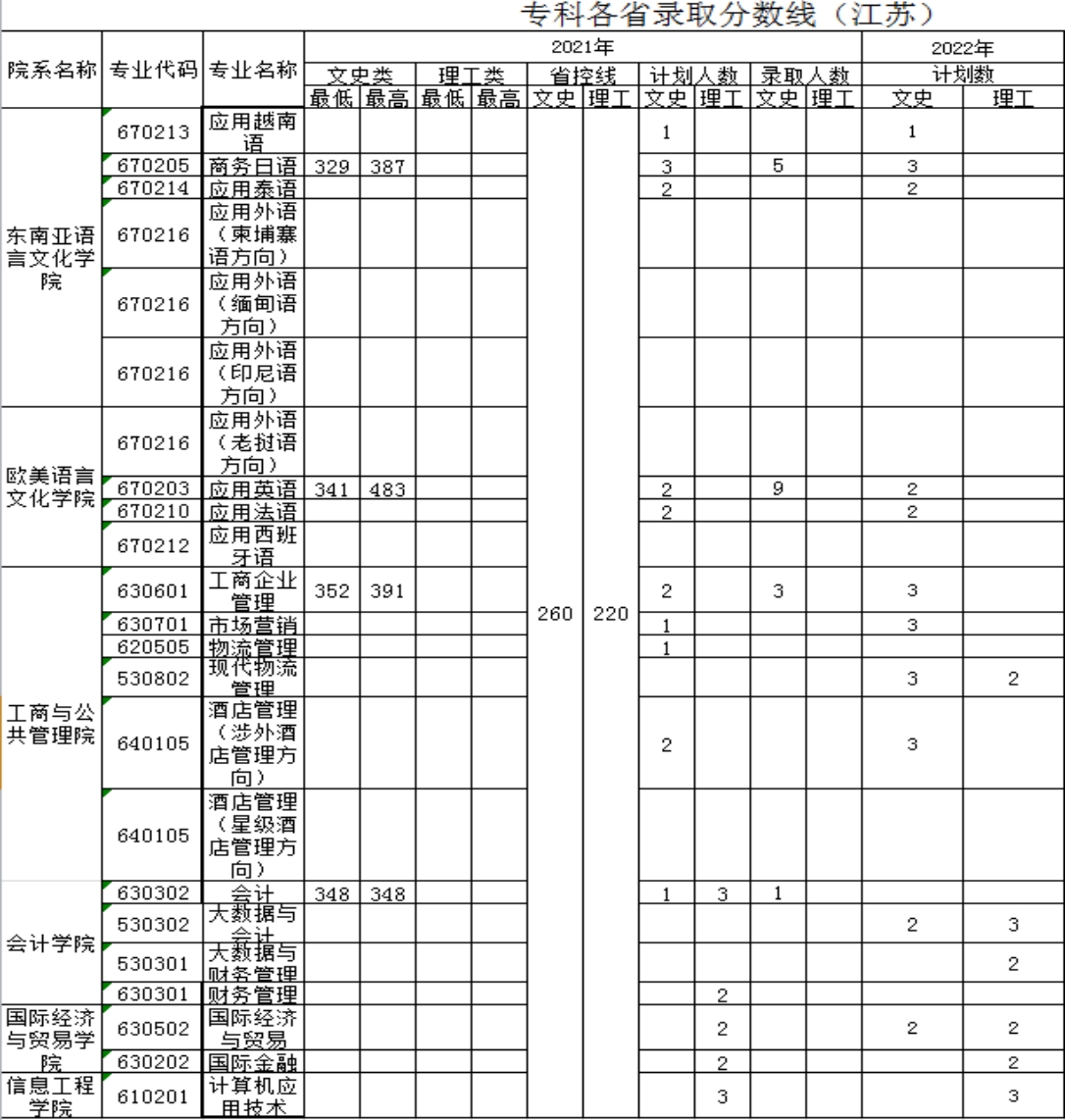 廣西外國語學(xué)院－2021年招生分?jǐn)?shù)線