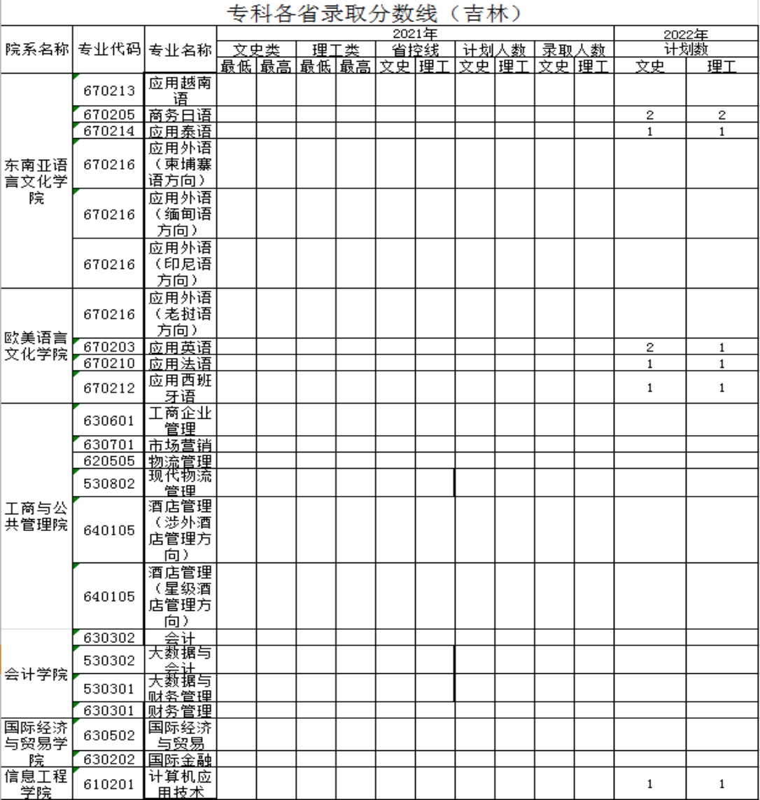 廣西外國語學(xué)院－2021年招生分?jǐn)?shù)線