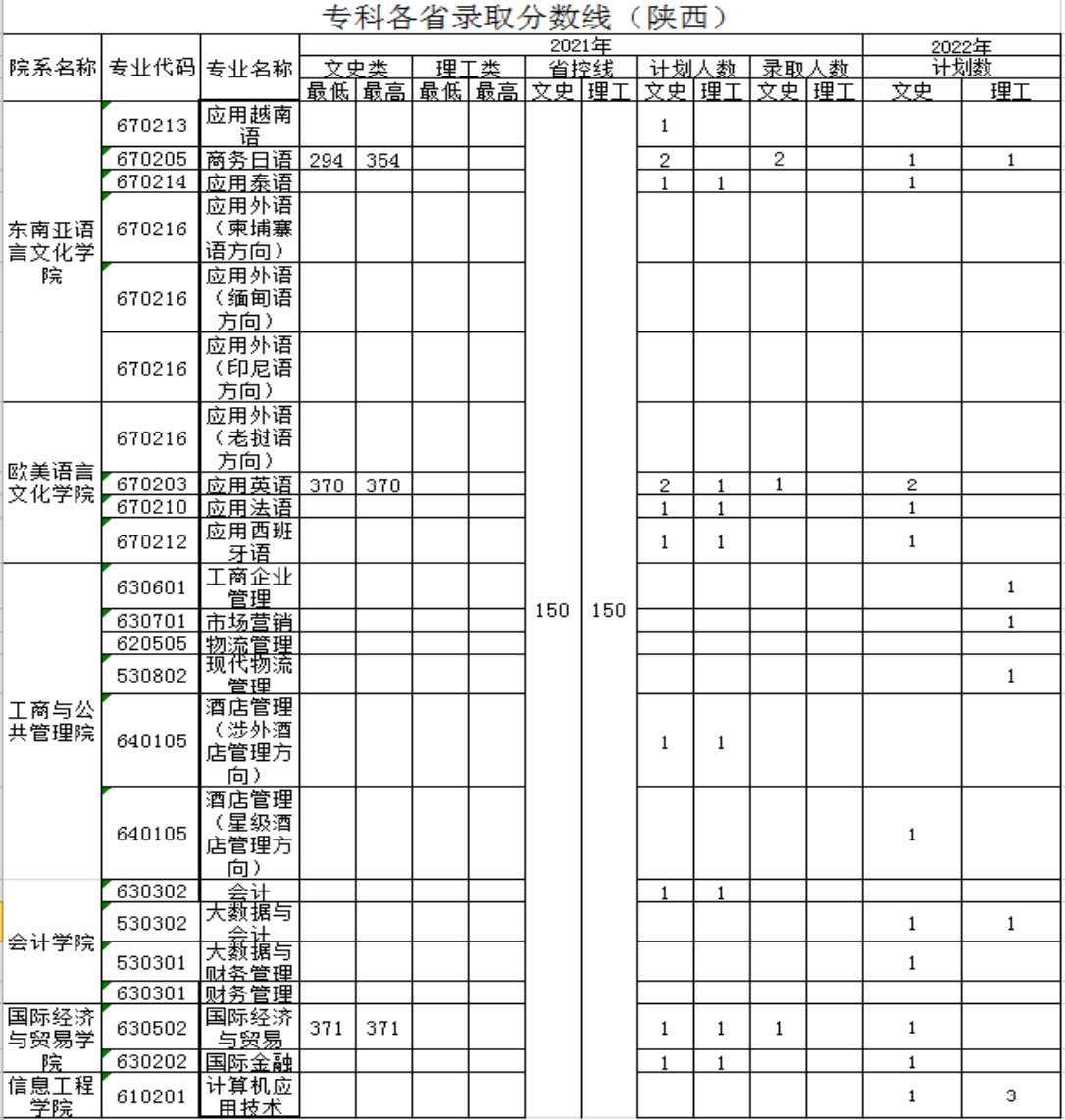 廣西外國語學(xué)院－2021年招生分?jǐn)?shù)線