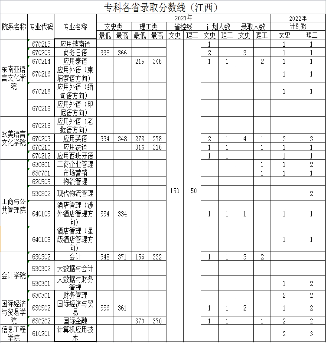 廣西外國語學(xué)院－2021年招生分?jǐn)?shù)線