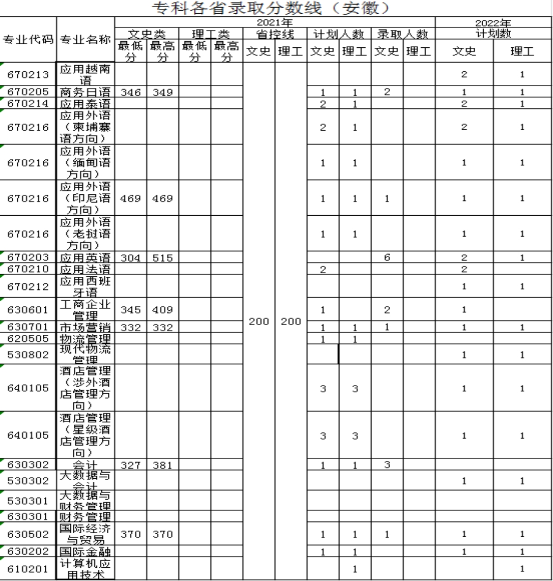 廣西外國語學(xué)院－2021年招生分?jǐn)?shù)線