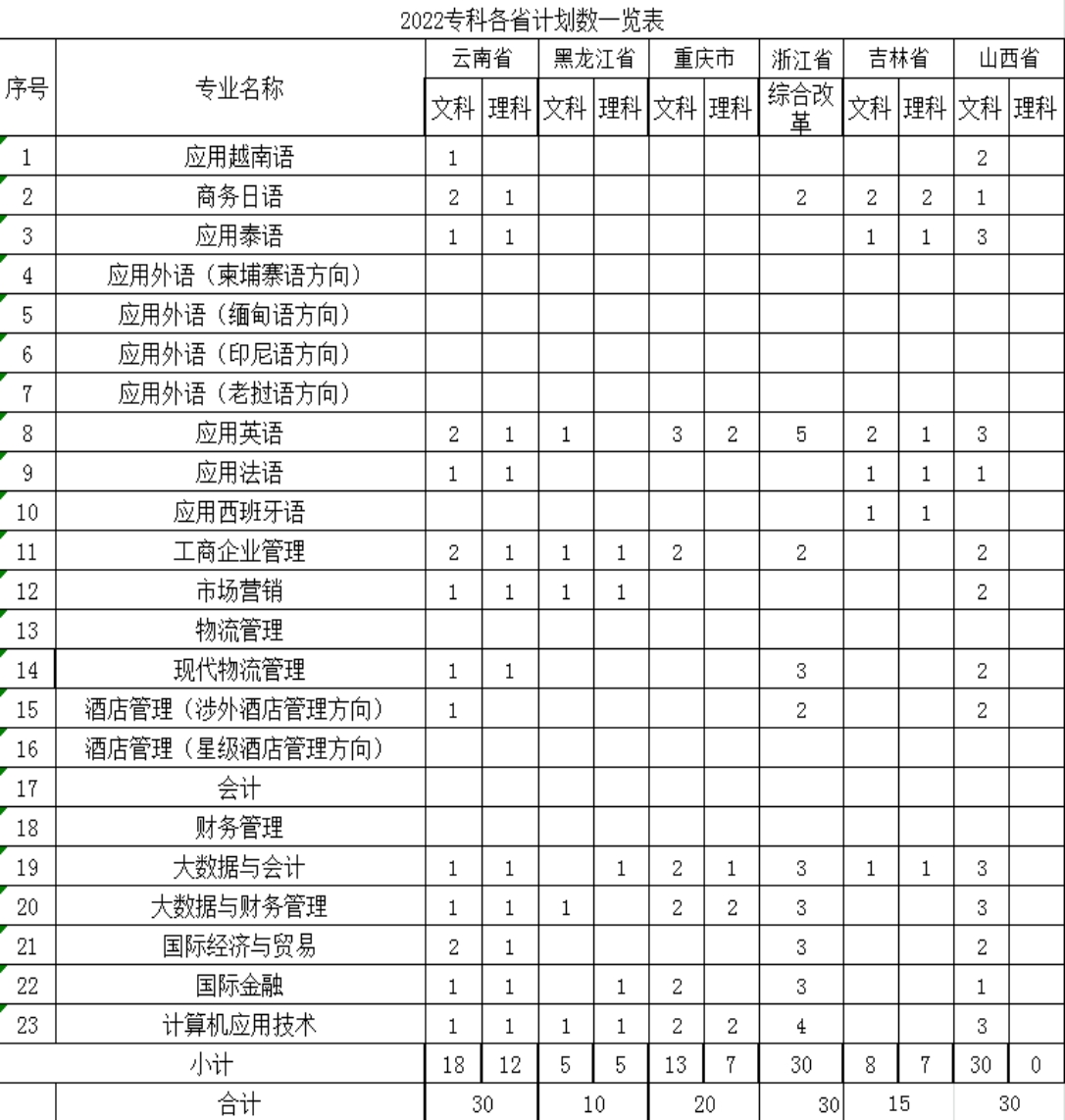 廣西外國語學(xué)院－2021年招生分?jǐn)?shù)線