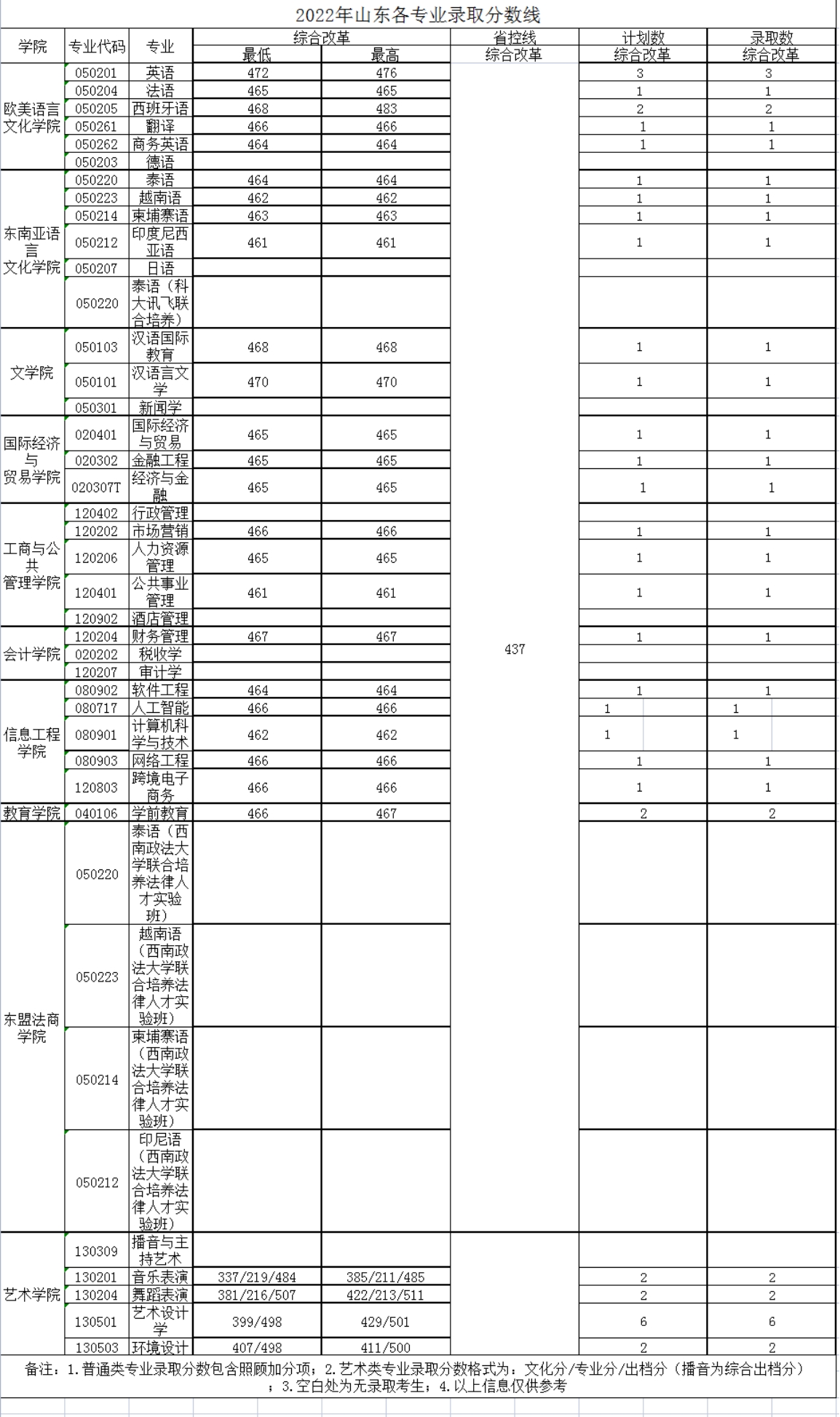 廣西外國語學(xué)院－2022年招生分數(shù)線