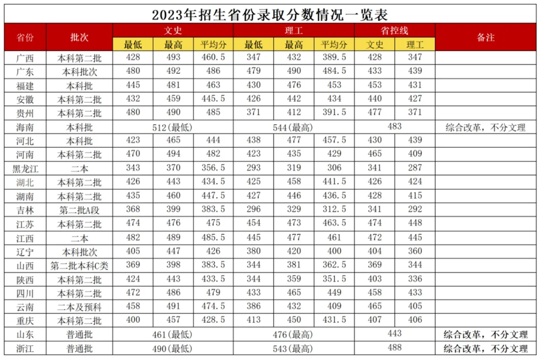 廣西外國(guó)語(yǔ)學(xué)院2023年招生省份錄取分?jǐn)?shù)線