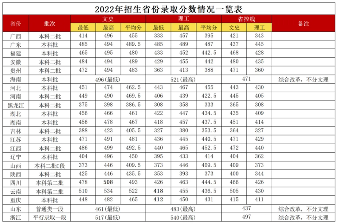 廣西外國(guó)語(yǔ)學(xué)院2022年招生省份錄取分?jǐn)?shù)線