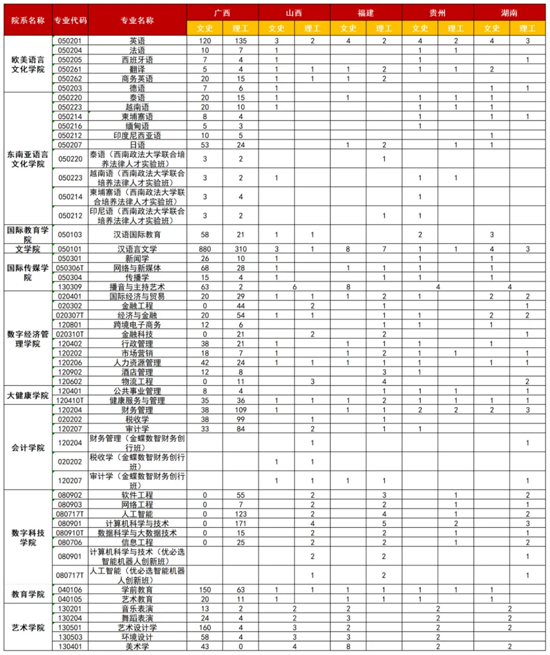 廣西外國(guó)語(yǔ)學(xué)院2025年廣西、山西、福建、貴州、湖南招生計(jì)劃