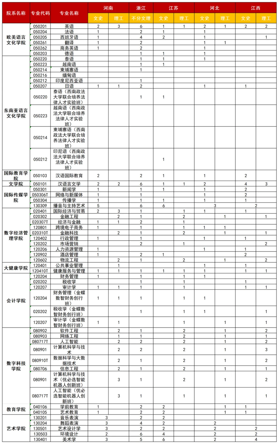 廣西外國(guó)語(yǔ)學(xué)院2025年河南、浙江、江蘇、河北、江西招生計(jì)劃