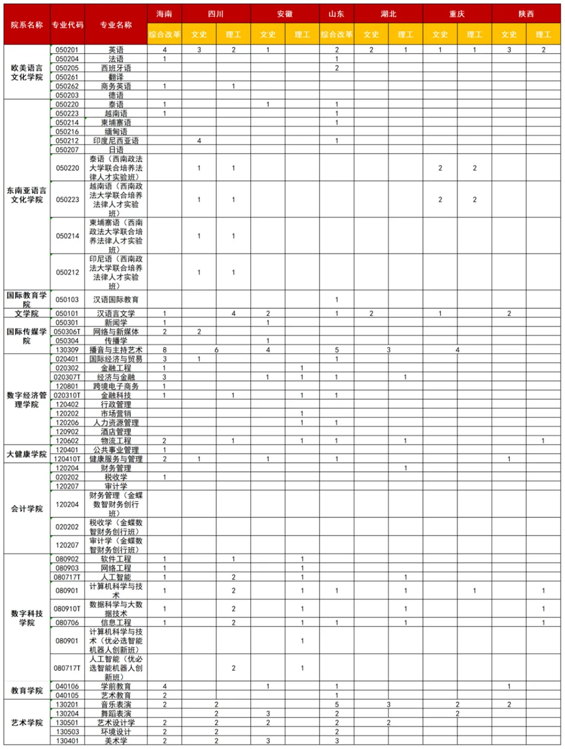 廣西外國語學院2025年海南、四川、安徽、山東、湖北、重慶、陜西招生計劃