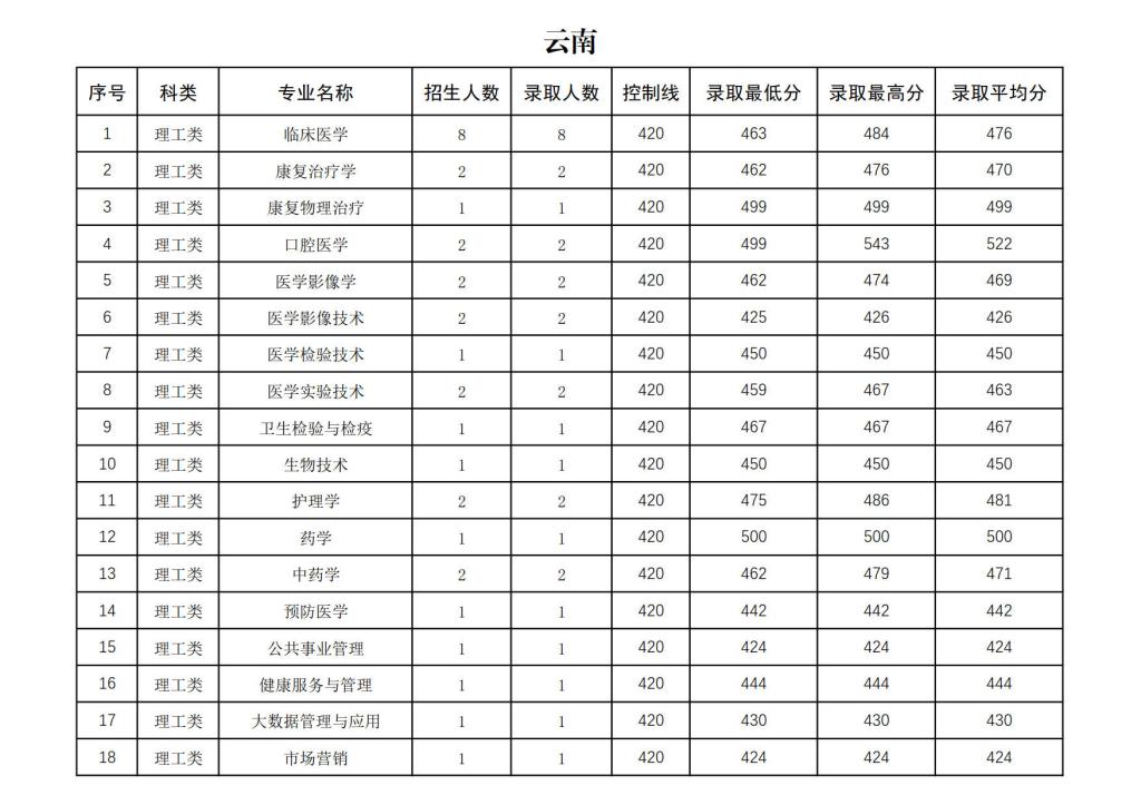 右江民族醫(yī)學(xué)院2024年招生錄取分?jǐn)?shù)統(tǒng)計(jì)表