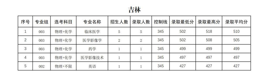 右江民族醫(yī)學(xué)院2024年招生錄取分?jǐn)?shù)統(tǒng)計(jì)表