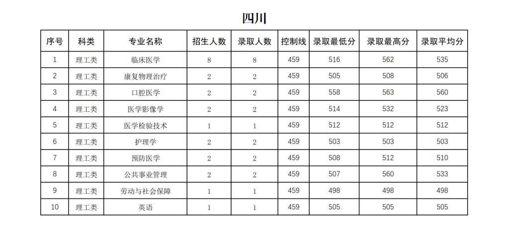 右江民族醫(yī)學(xué)院2024年招生錄取分?jǐn)?shù)統(tǒng)計(jì)表