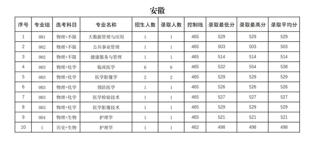 右江民族醫(yī)學(xué)院2024年招生錄取分?jǐn)?shù)統(tǒng)計(jì)表
